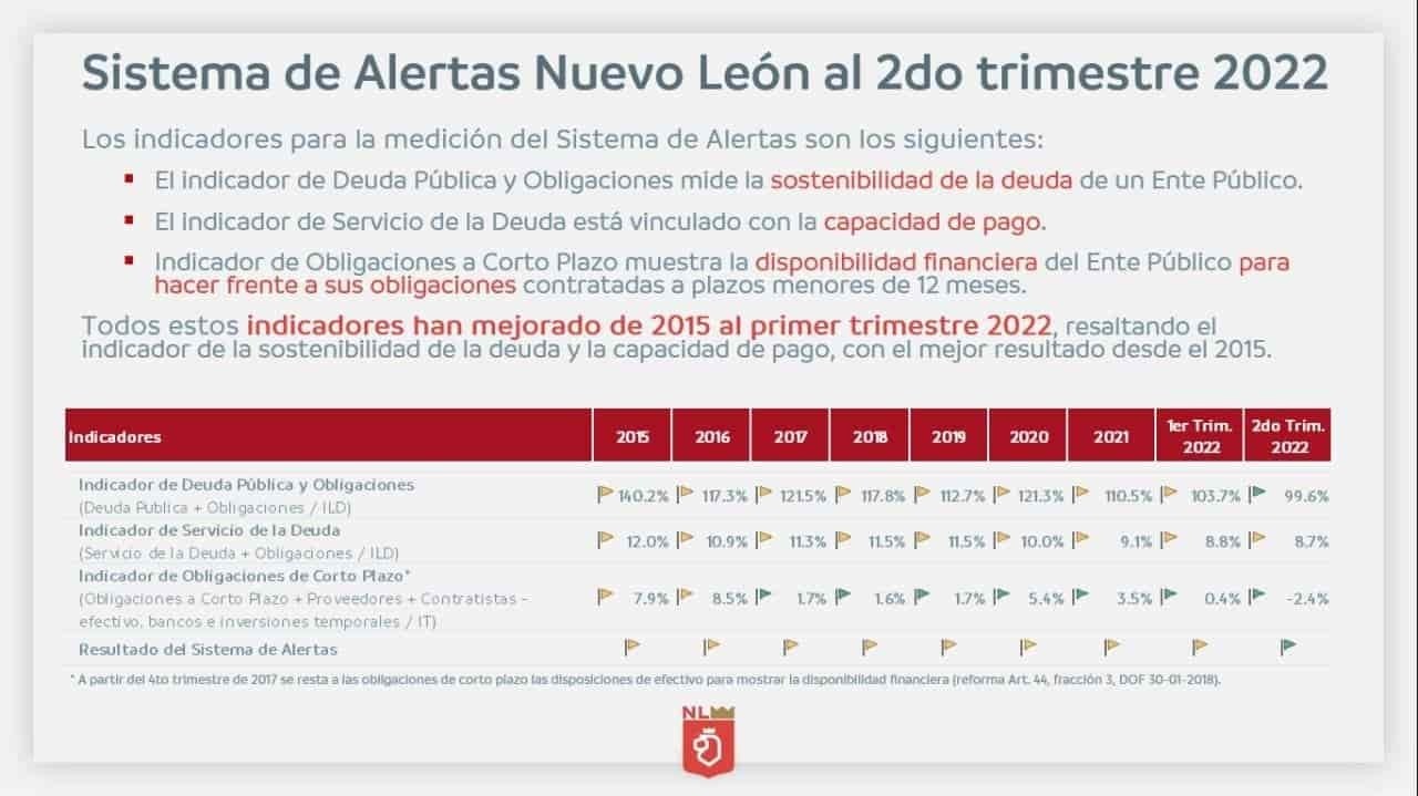 Eleva Hacienda evaluación crediticia de Nuevo León
