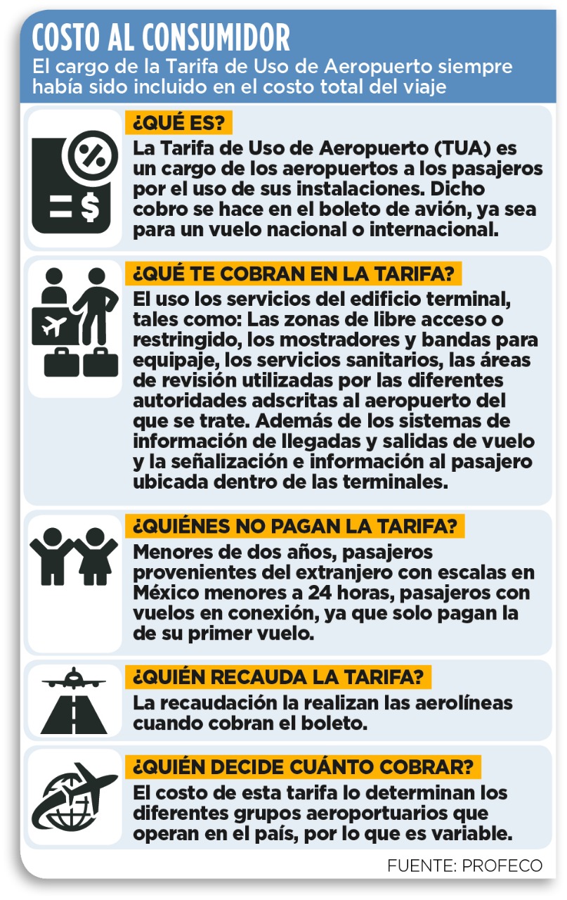 Incrementará Tarifa De Uso De Aeropuerto Para 2023 En Cdmx 1142