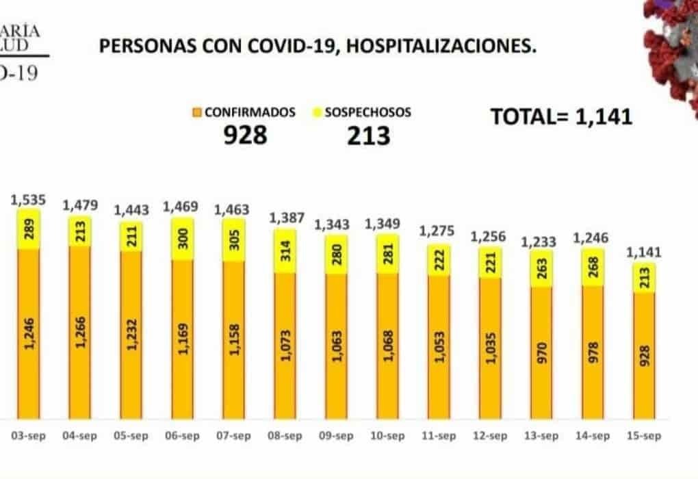Hospitalizaciones por Covid están al 47% en Nuevo León