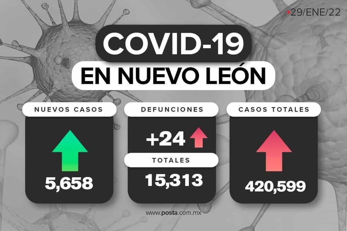 Mantiene Nuevo León tendencia alta en contagios con 5 mil 658 por COVID-19
