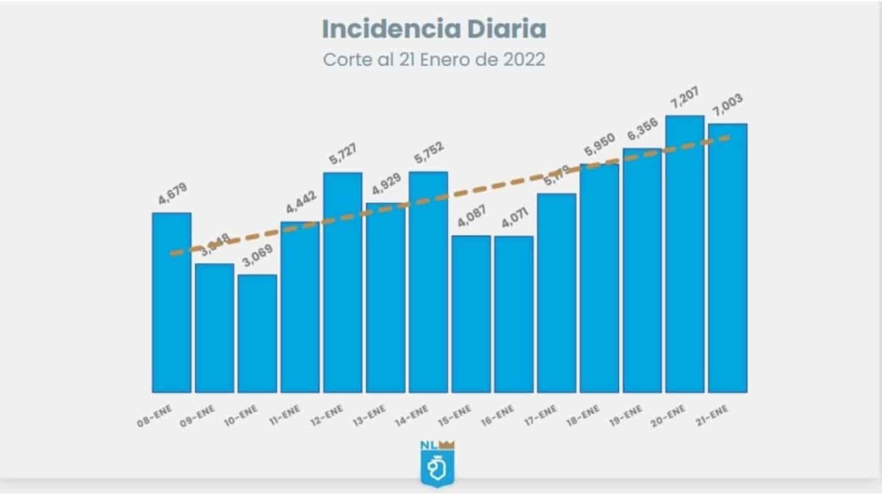 Mantiene Nuevo León tendencia de 7 mil contagios de COVID-19