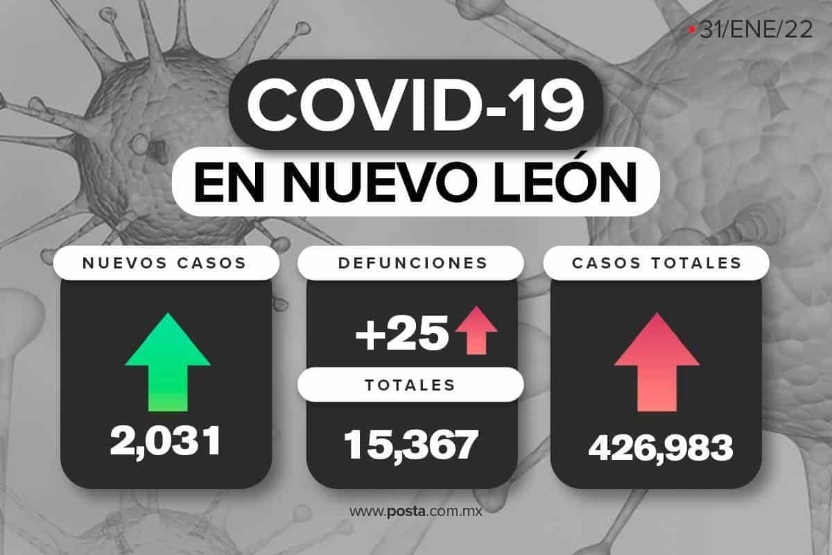 Siguen a la baja contagios de COVID-19 en Nuevo León; reportan 2 mil 031