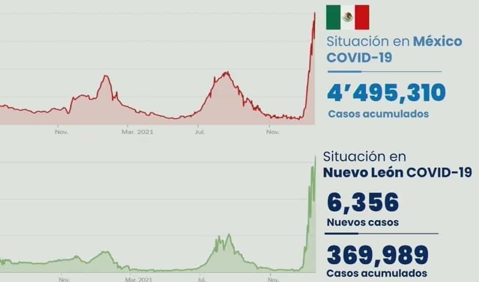 Supera Nuevo León los 6 mil casos diarios de COVID-19
