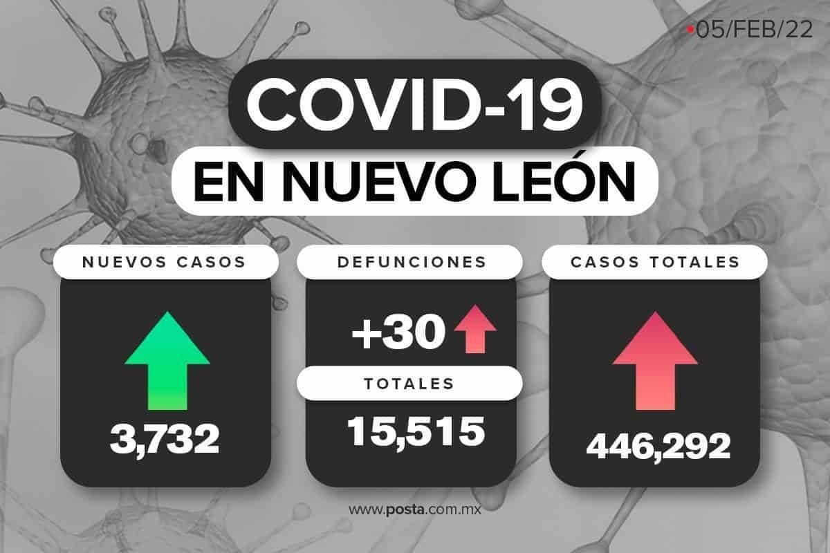 Nuevo León reporta 3 mil 732 contagios y 30 víctimas por COVID-19