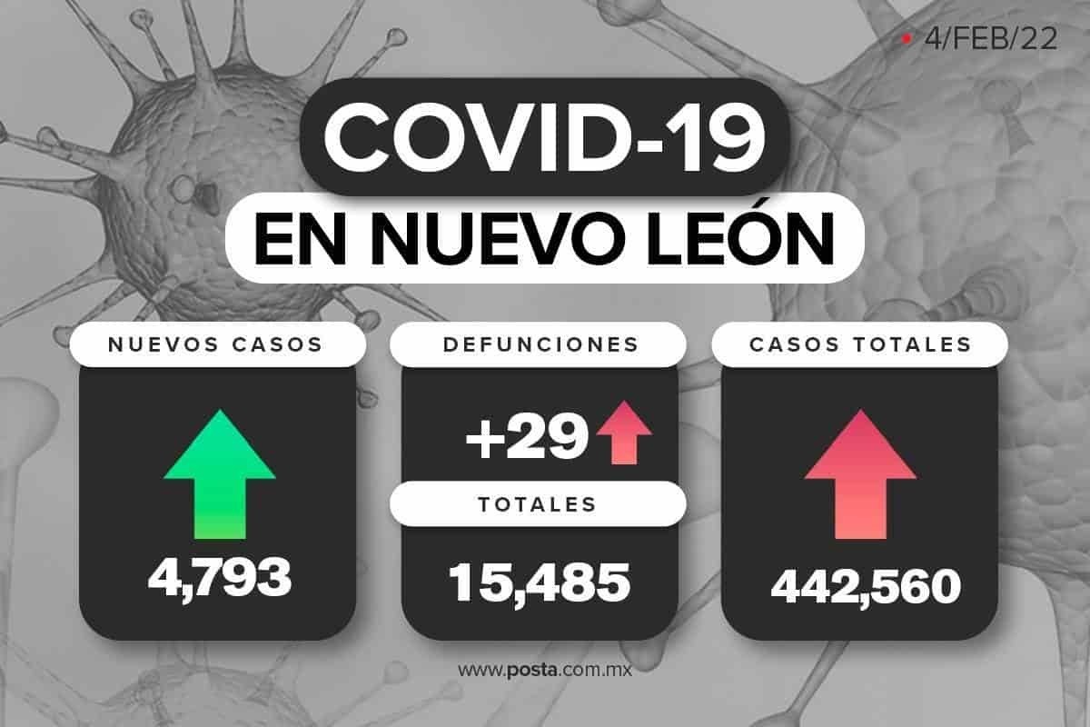 A la baja muertes y hospitalizaciones por COVID-19 en Nuevo León