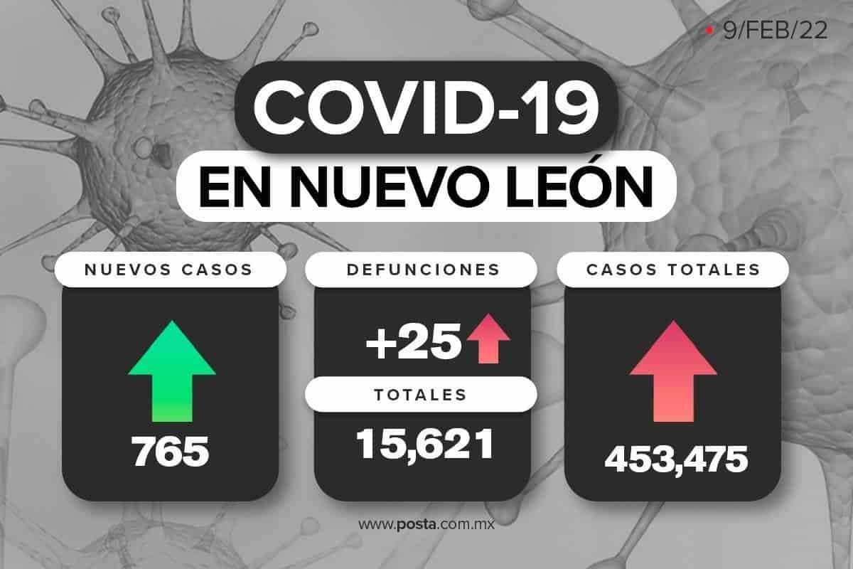 Nuevo León mantiene bajos contagios de COVID-19 con 765 nuevos casos