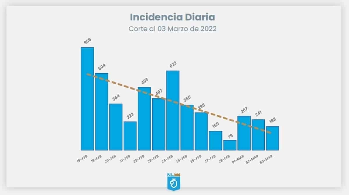 Registra Nuevo León 188 nuevos contagios de COVID-19