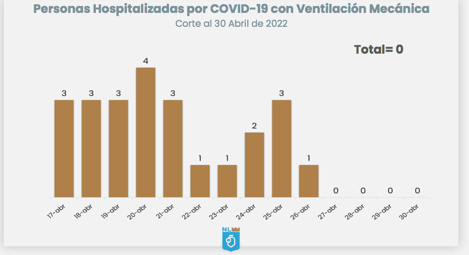 Nuevo León reporta 4 días consecutivos sin pacientes intubados por COVID-19