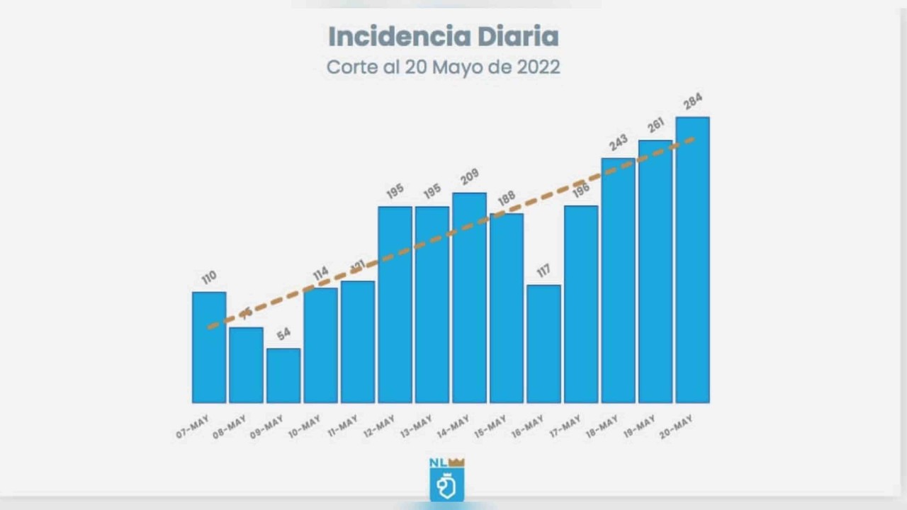 Nuevo León reporta 284 nuevos contagios y dos muertes por COVID-19