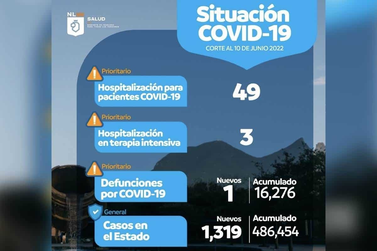 Nuevo León reporta 49 hospitalizados y mil 319 nuevos contagios de COVID-19