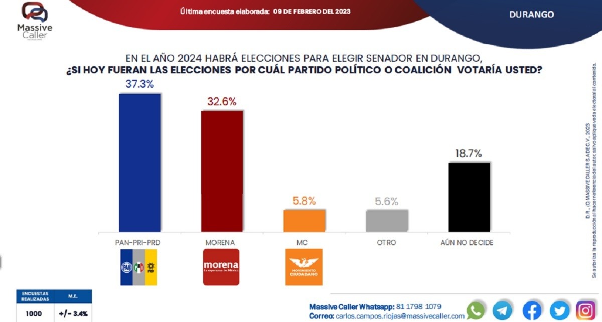 José Ramón Enríquez encabeza la encuesta para senador por Durango