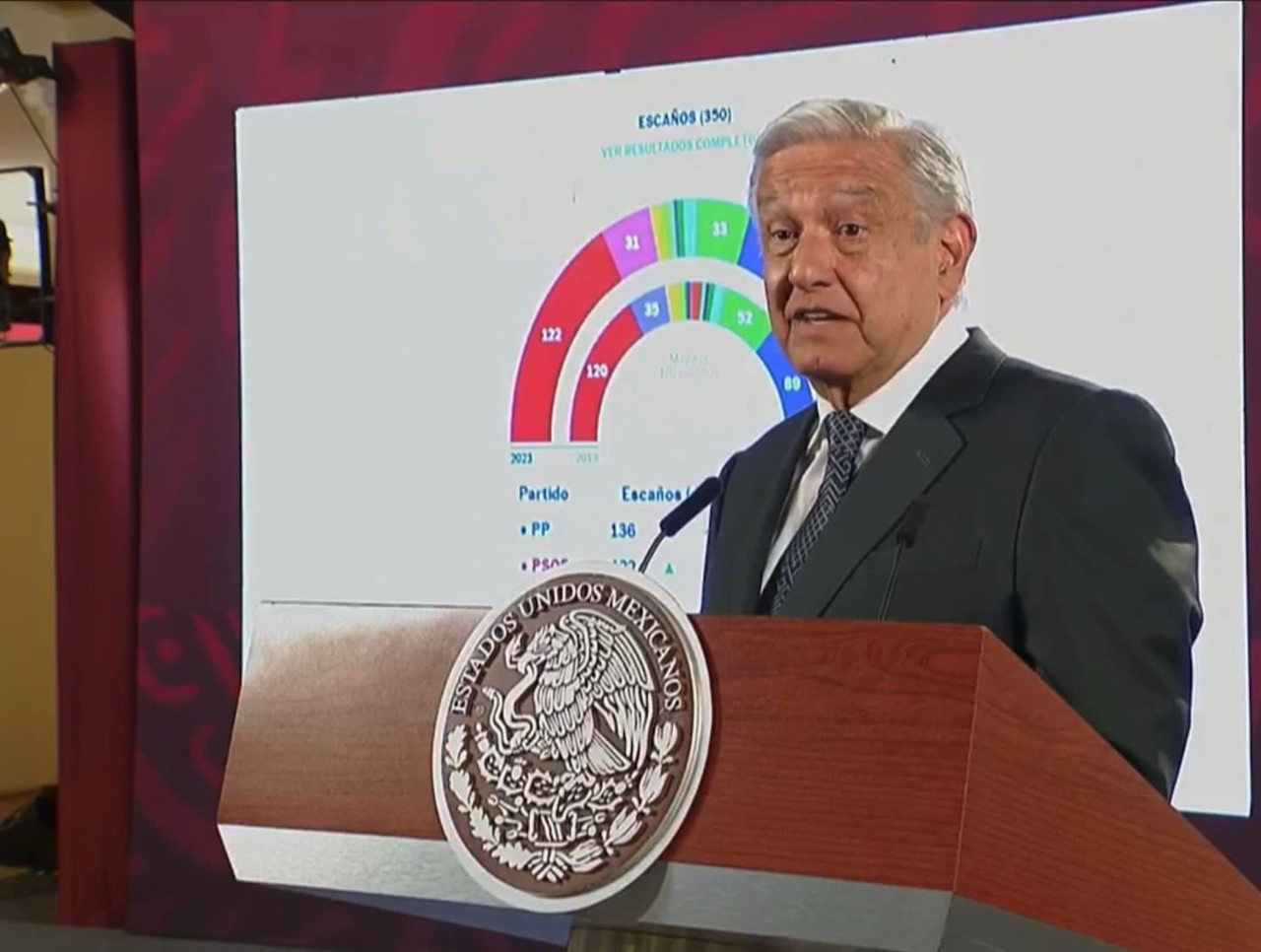 Felícita AMLO a España por frenar avance de la derecha en las elecciones