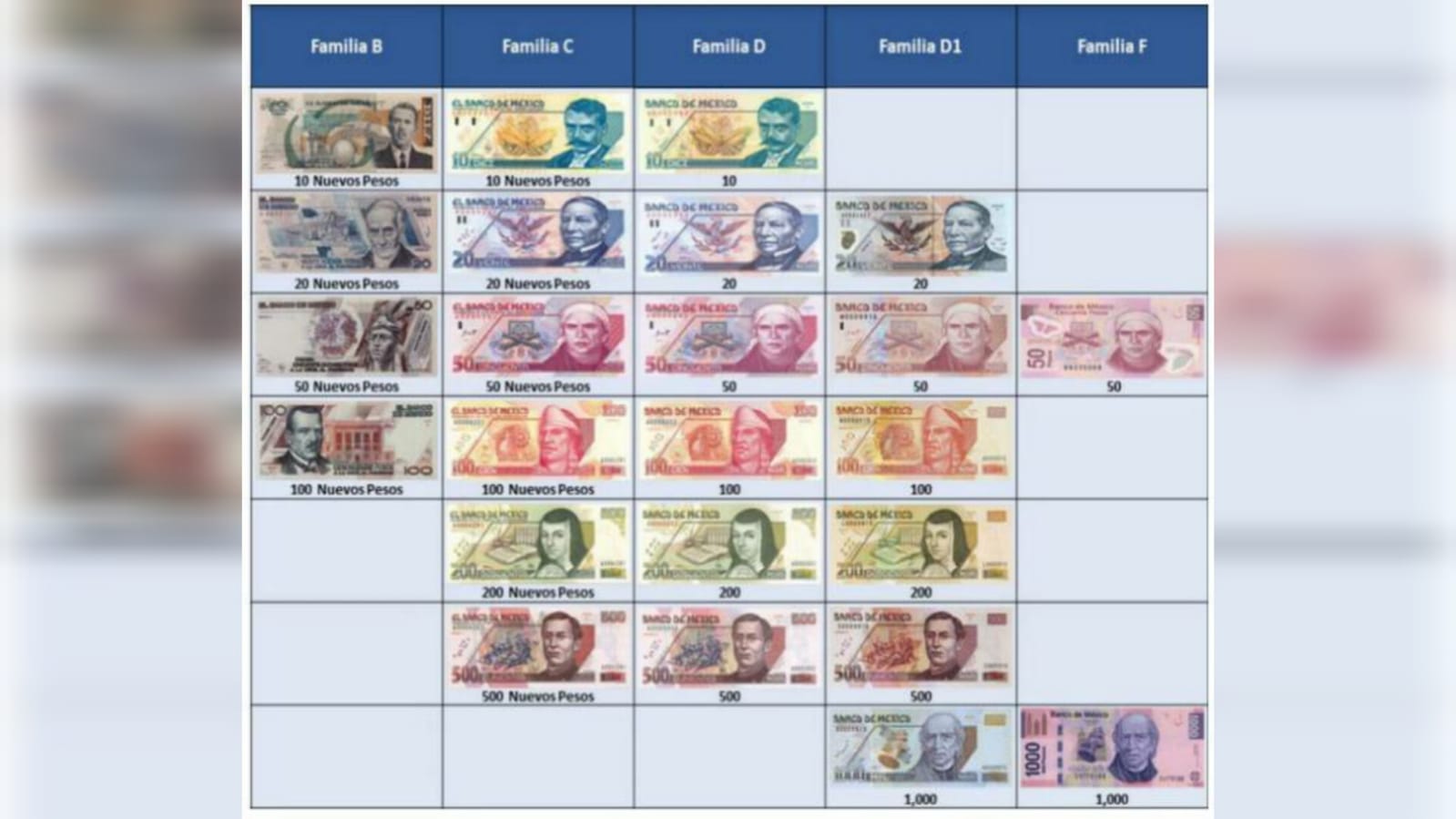 La desaparición de billetes es para tener una estandarización y modernización de los más recientes, informó Banxico. Foto: Banco de México