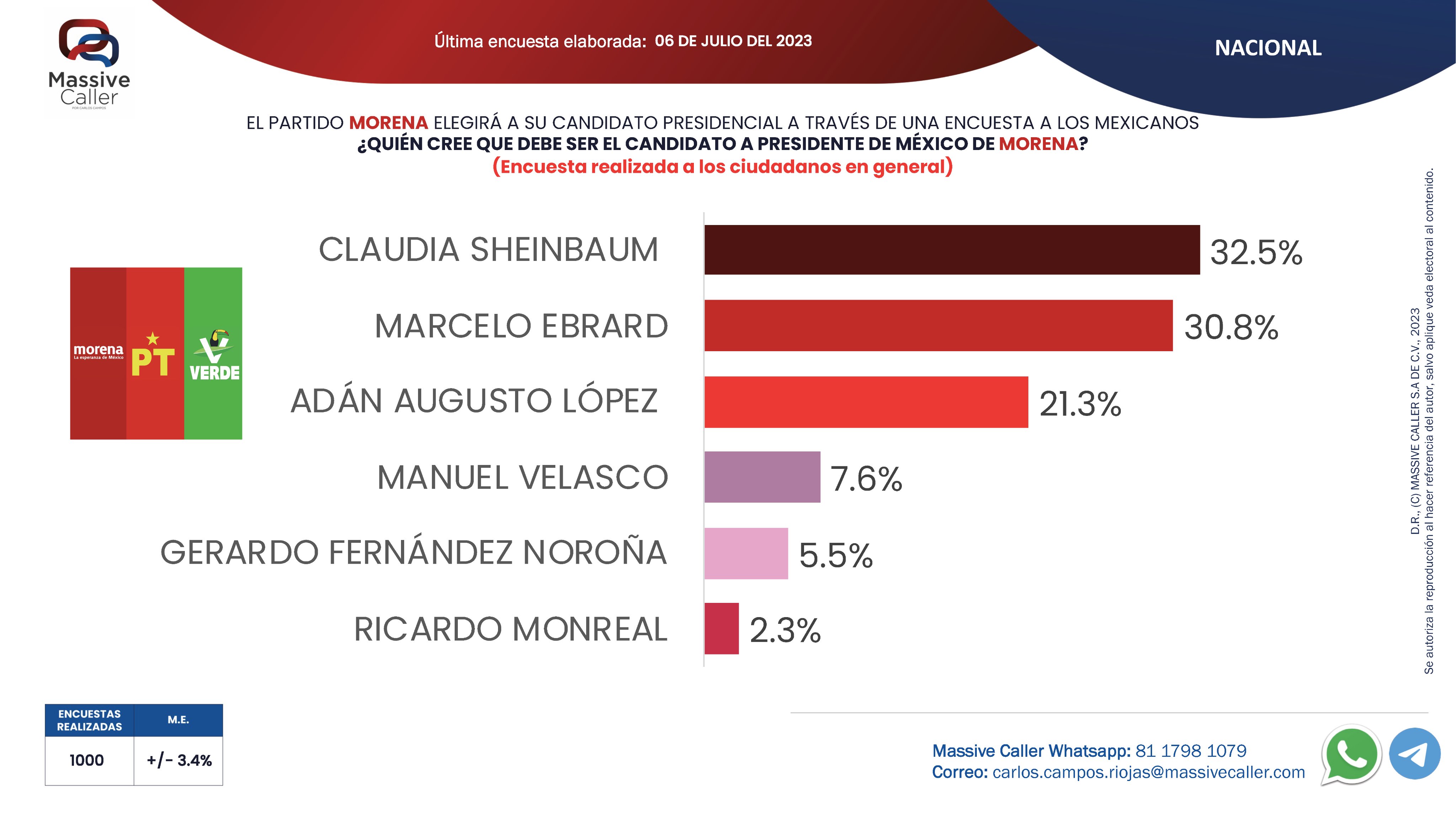 Samuel García Claudia Sheinbaum Y Xóchitl Gálvez Lideran Preferencias Posta Nuevo León 3141