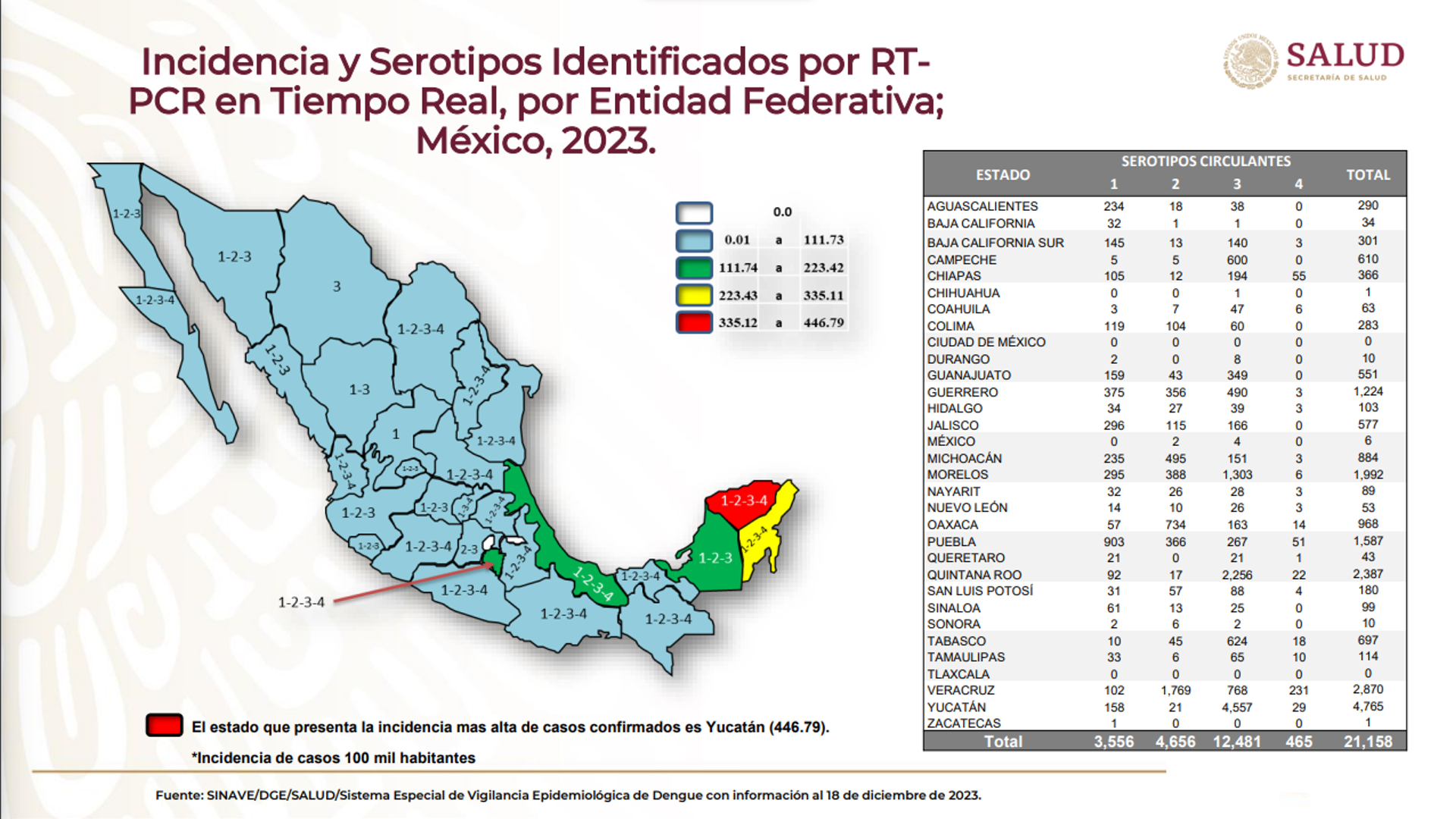 Casos de Dengue Yucatán