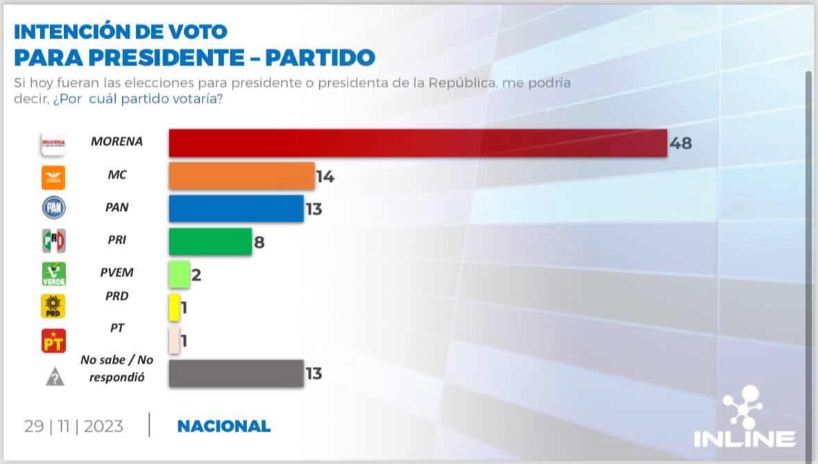 Intención de voto por partidos