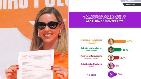 Mariana Rodríguez lidera encuestas por la alcaldía de Monterrey