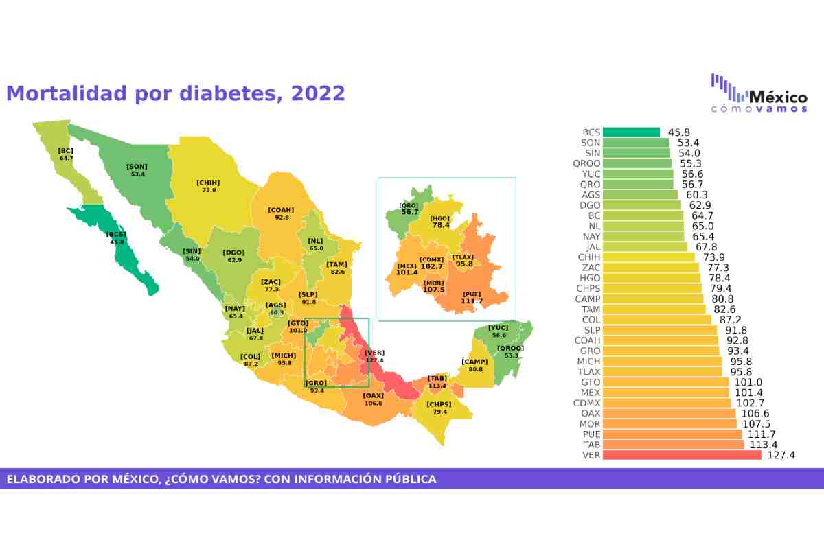 Ranking de los estados con mayor mortalidad de diabetes