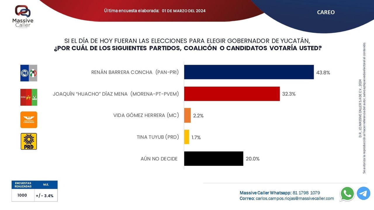 Encuestas muestran ventaja del candidato del PAN al gobierno de Yucatán
