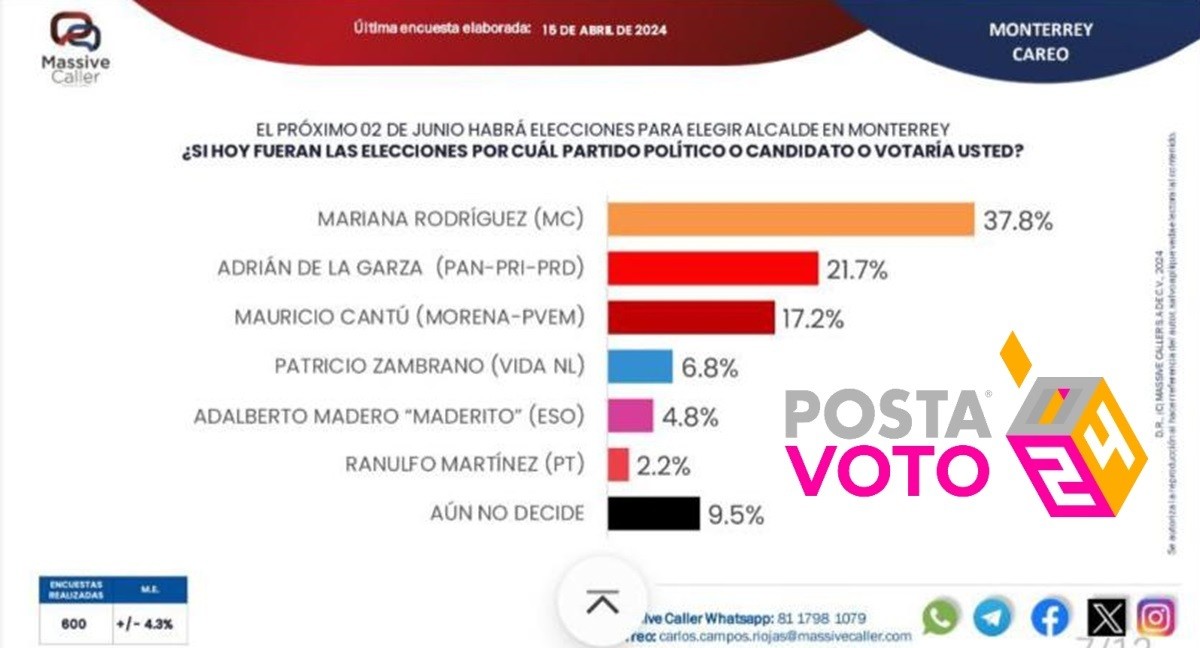 Una encuesta de Massive Caller reveló que la candidata de Movimiento Ciudadano a la alcaldía de Monterrey, Mariana Rodríguez, tiene 37.8% de las preferencias del electorado.  Foto: Massive Caller
