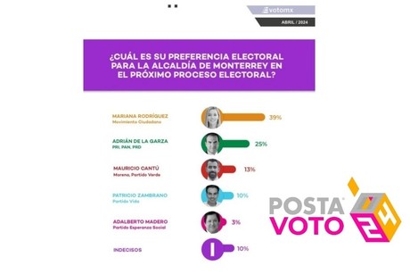 Aventaja Mariana Rodríguez encuestas con 14 puntos por la alcaldía de Monterrey