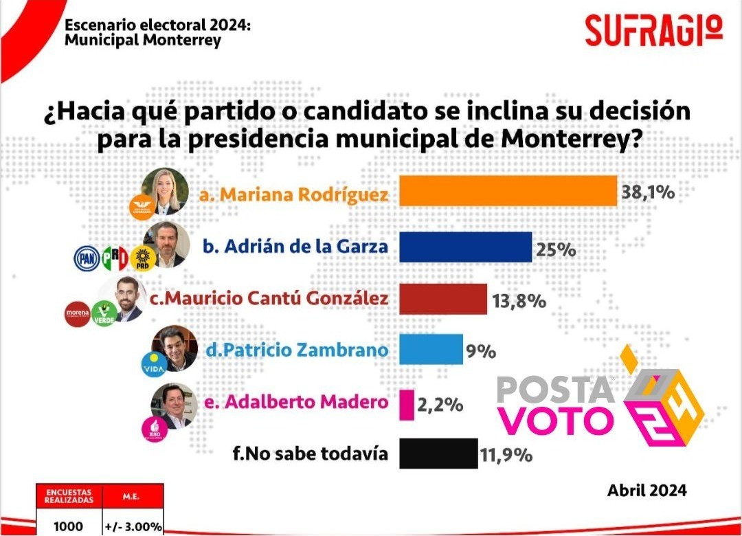 Los resultados muestran que Mariana Rodríguez se consolida como la favorita para tomar posesión como la nueva alcaldesa de Monterrey. Foto: Sufragio.