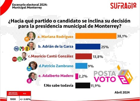 >Encuesta proyecta triunfo de Mariana Rodríguez en Monterrey