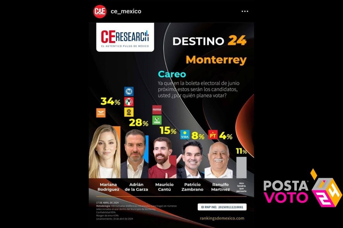 La candidata de Movimiento Ciudadano a la alcaldía de Monterrey, Mariana Rodríguez, obtuvo el 34% de las preferencias electorales, reveló una encuesta de CE Research. Foto: CE Research