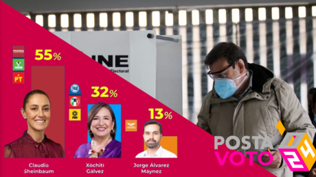 Claudia Sheinbaum mantiene ventaja en encuestas electorales de México 2024