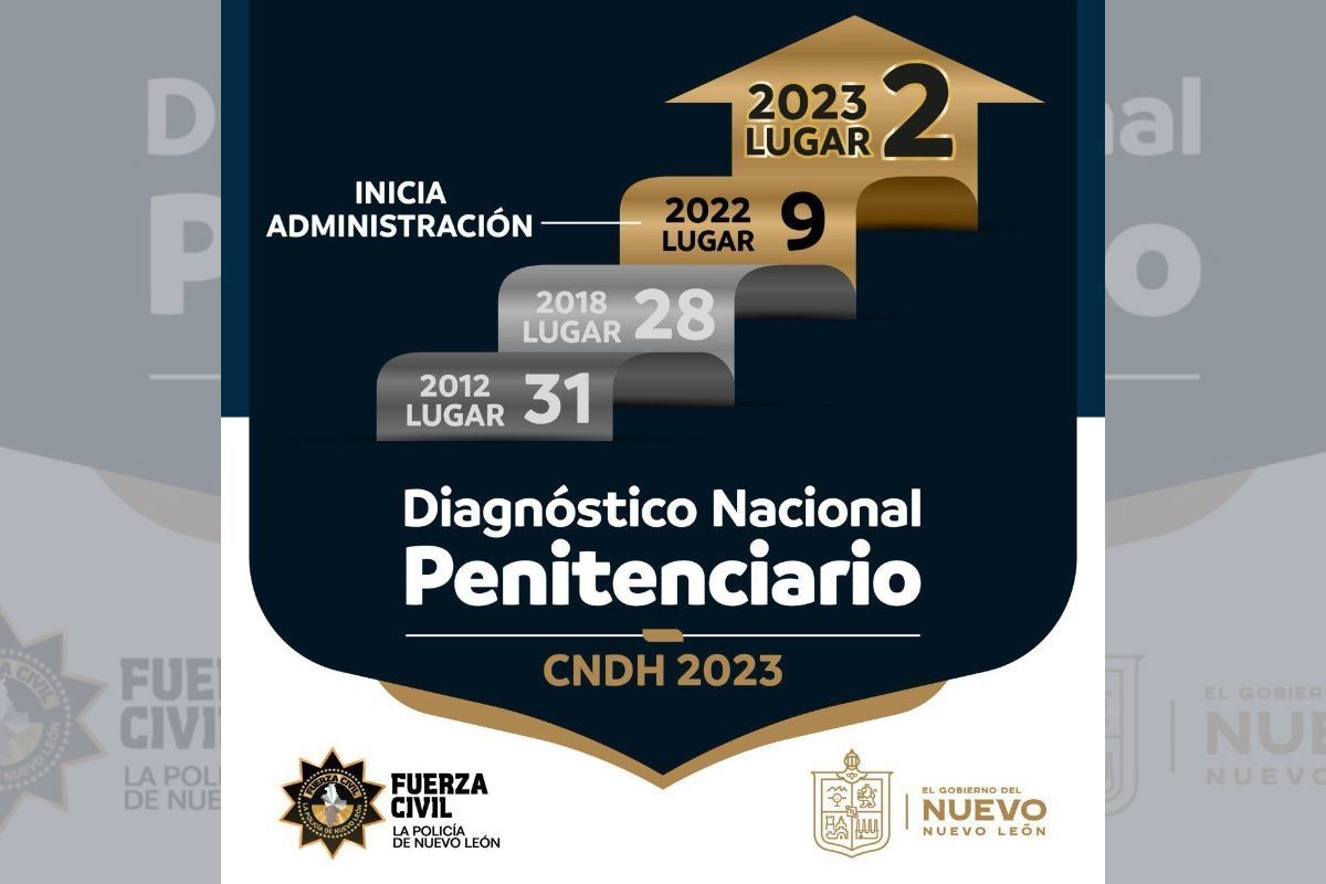 Imagen ilustrativa del segundo lugar en calificación de Centros Penitenciarios a nivel nacional. Foto: Gobierno de Nuevo León