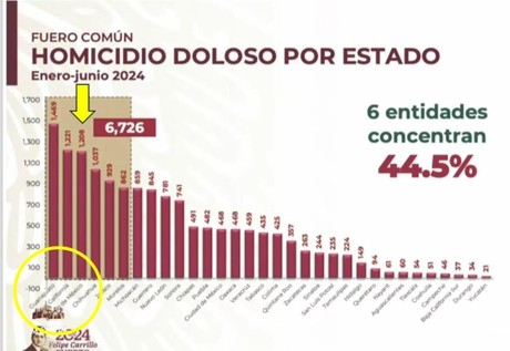 Edomex ocupa tercer lugar nacional en homicidios dolosos