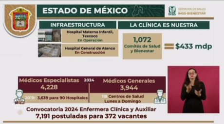 Avanza IMSS-Bienestar; Zoé Robledo reporta logros en Edomex