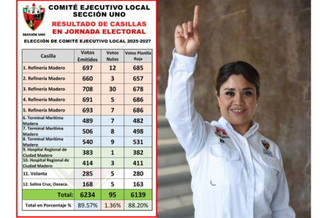 Arrasa Fabiola Rodriguez con casi el 90% de los votos en la sección UNO