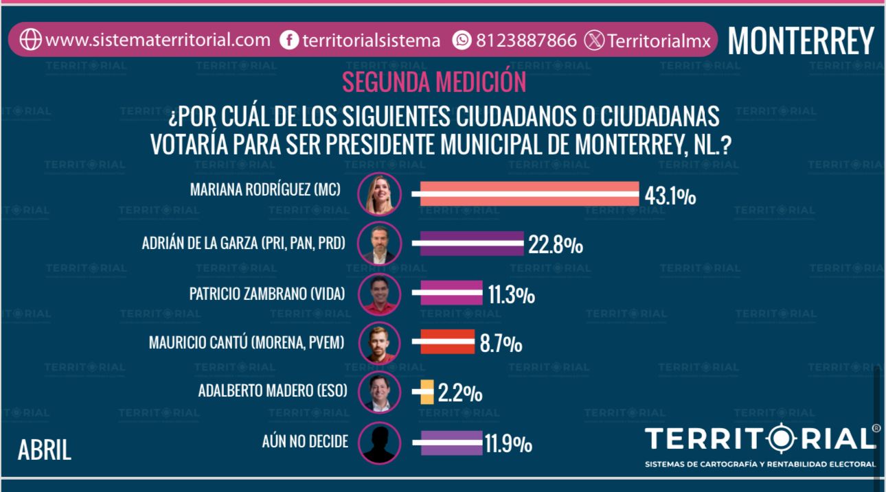 De acuerdo con la casa encuestadora Territorial, la emecista Mariana Rodríguez obtuvo un 43% de la intención de voto de los ciudadanos.