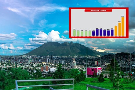 Inversión récord en Nuevo León: Más de 54 mil millones de pesos en 3 años