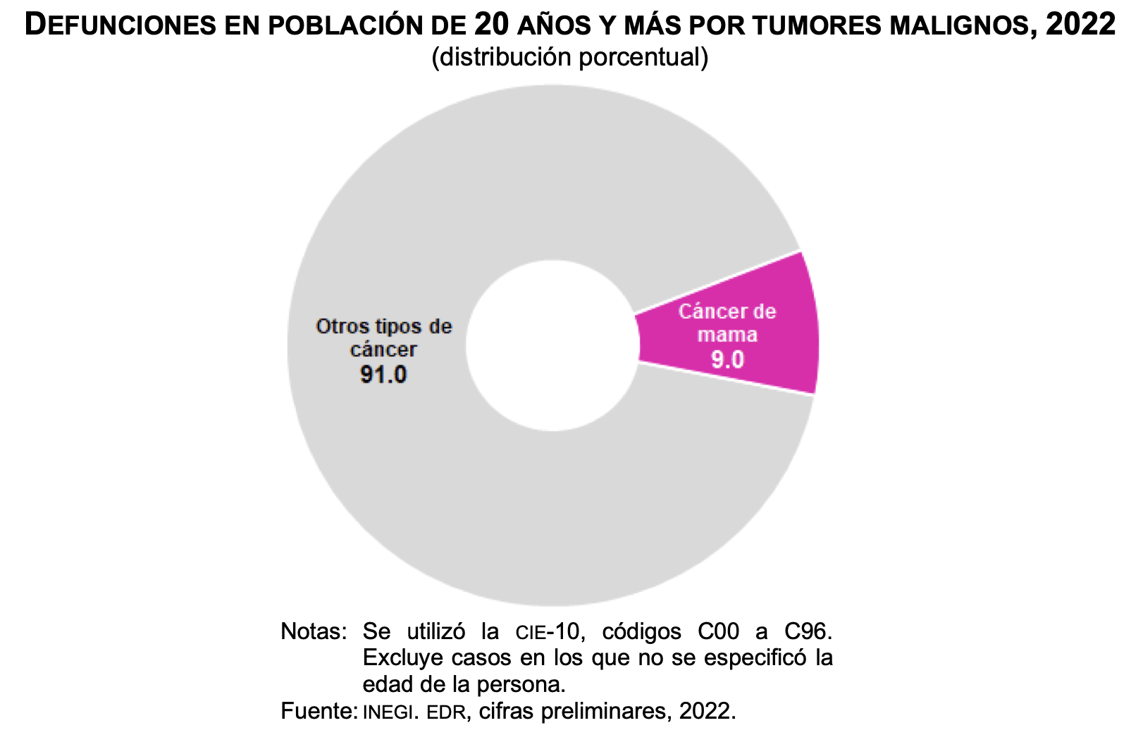 Defunciones por cáncer en México. Fuente: INEGI