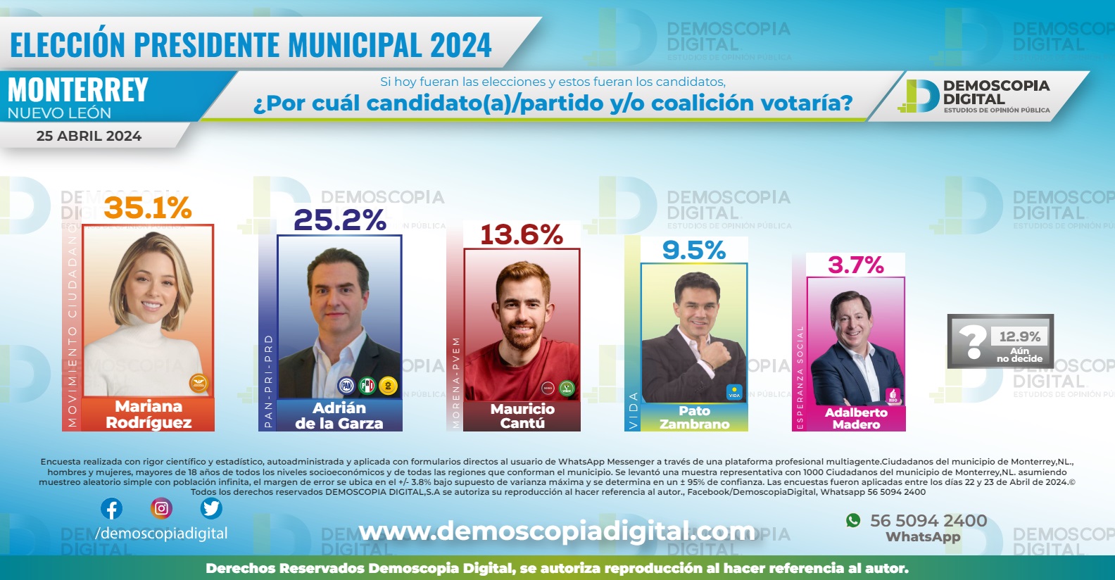 La candidata de Movimiento Ciudadano a la alcaldía de Monterrey, Mariana Rodríguez, lidera con 35.% de las preferencias electorales, de acuerdo con una encuesta de DEMOSCOPIA DIGITAL. Foto: DEMOSCOPIA DIGITAL