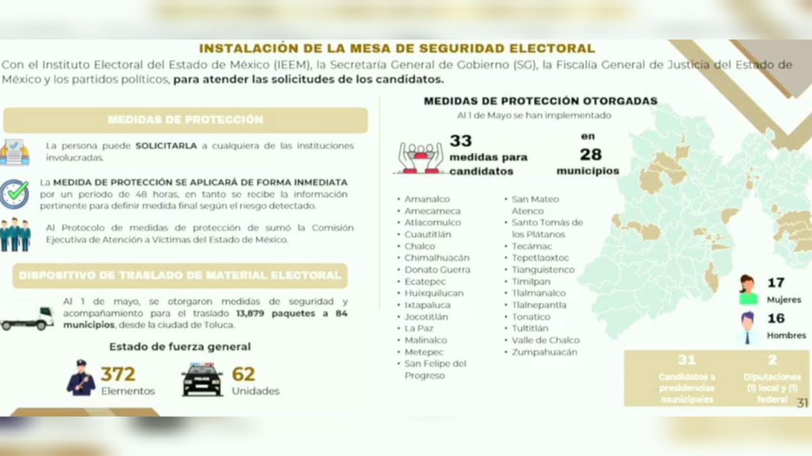 Solicitan protección 33 candidatos en Edomex. Foto: SSEM