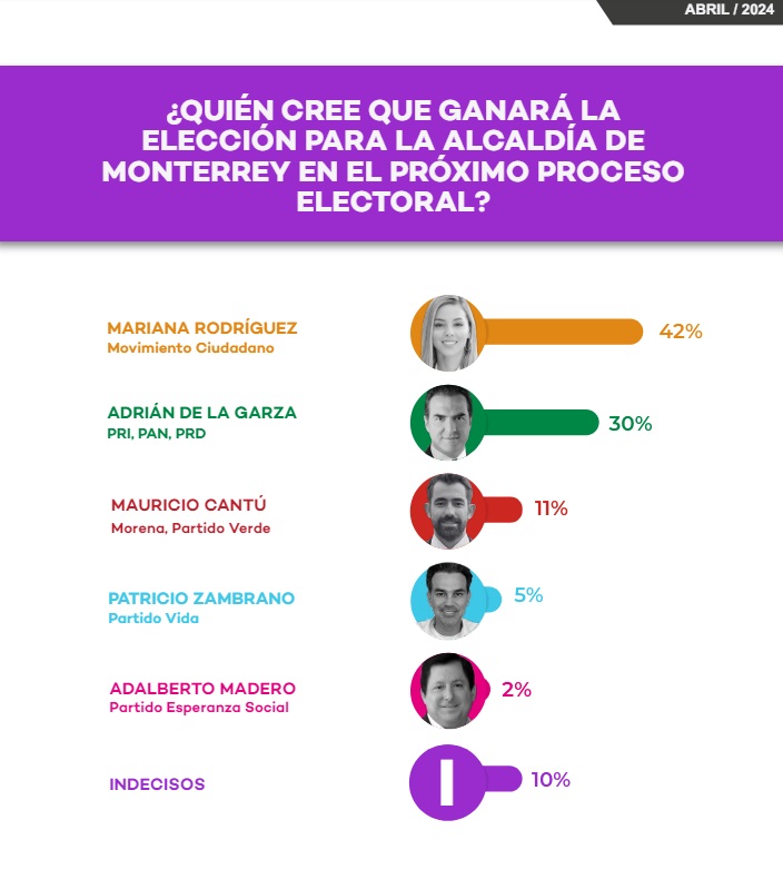La candidata de Movimiento Ciudadano a la alcaldía de Monterrey, Mariana Rodríguez, venció a sus oponentes con un 42% de las preferencias para ganar el próximo 2 de junio de 2024, de acuerdo con una encuesta de VotoMX.