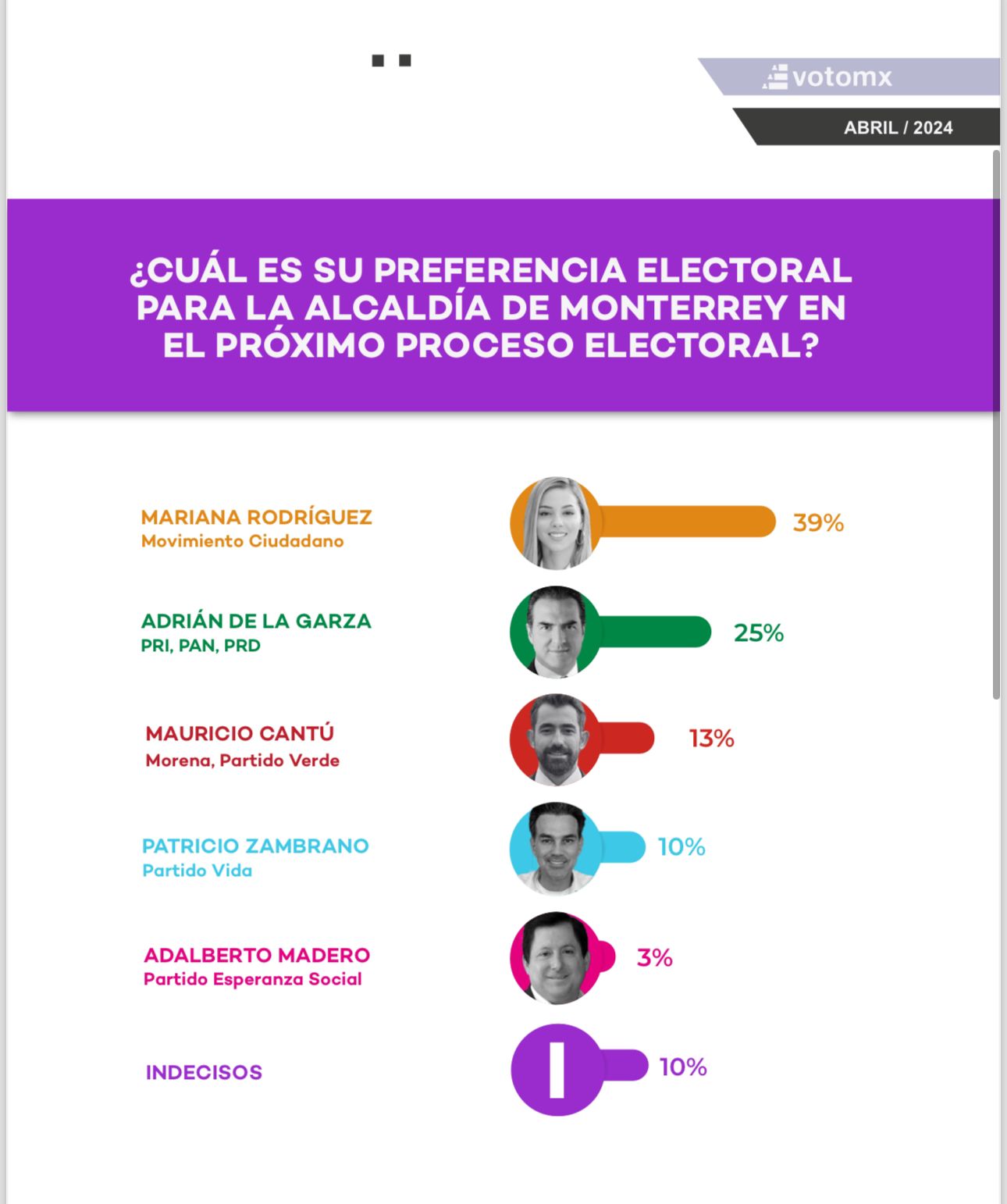 La candidata d e Movimiento Ciudadano a la alcaldía de Monterrey, Mariana Rodríguez, tiene un 39 por ciento de preferencia electoral de acuerdo a una encuesta de la plataforma VotoMX.