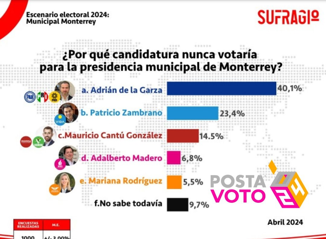 La encuesta también revela un alto rechazo hacia Adrián de la Garza, con un 40.1% de los encuestados declarando que nunca votarían por él para presidente municipal de Monterrey. Foto: Sufragio.