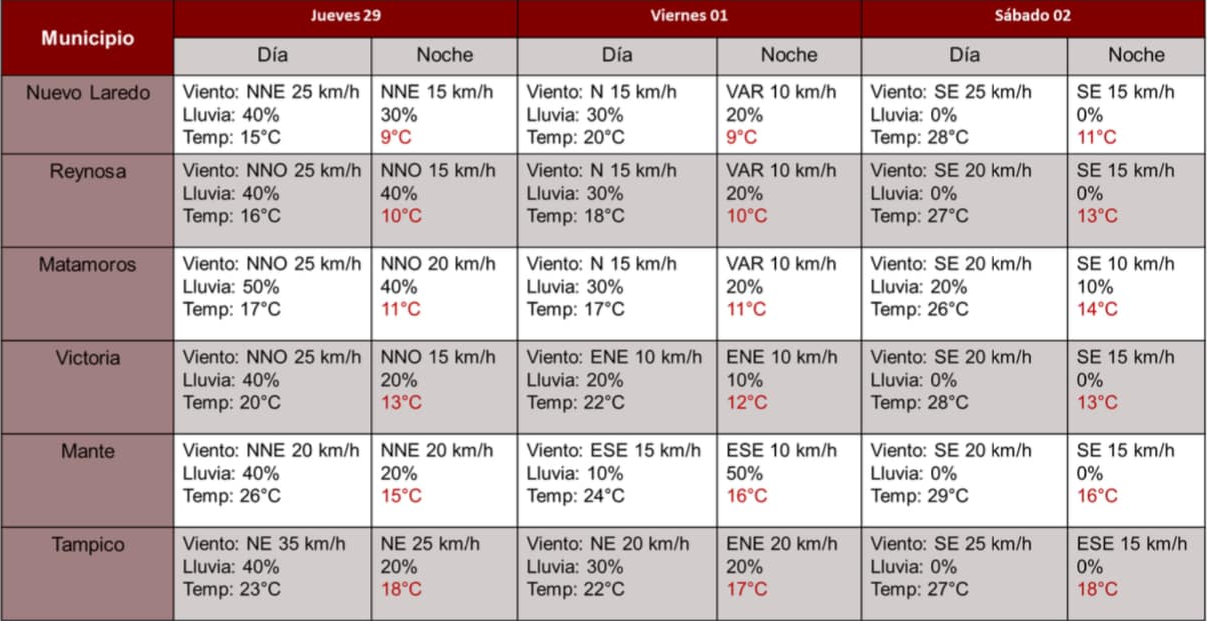 Pronóstico de Temperaturas. Foto: Protección Civil Tamaulipas