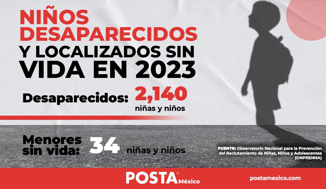Gráfico del total de niños desaparecidos y localizados sin vida en México en 2023