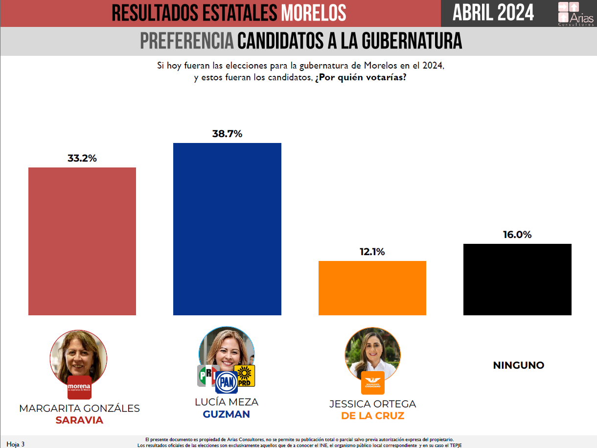 Según estudios demoscópicos, Lucy Meza encabeza las preferencias electorales en Morelos con un 38.7%, superando a su rival Margarita González de Morena, quien alcanza el 33.2%. 