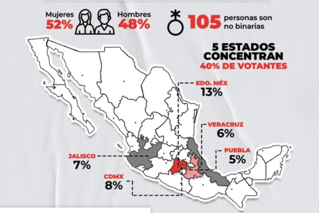 Los cinco estados con más votantes concentran el 40% del padrón de México