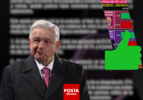 AMLO cierra su sexenio con este nivel de aprobación, según expertos