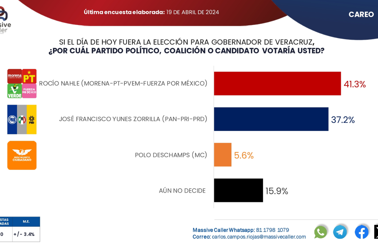 La candidata de MORENA al gobierno de Veracruz, Rocío Nahle García, ha afirmado que va “arrasando” en las encuestas; sin embargo, la casa de mediciones Massive Caller da a conocer su última encuesta del 19 de abril.
