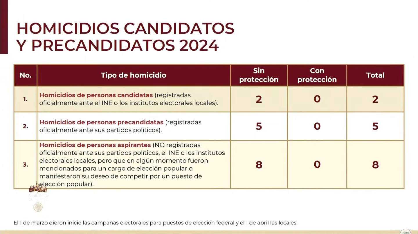 Homicidios de candidatos y precandidatos en 2024