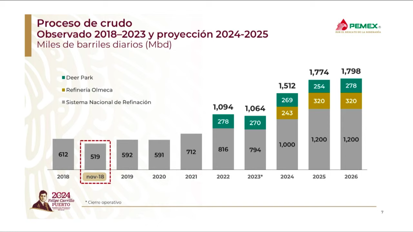 Gráfica de proyección hasta 2026 de la producción de barriles mexicanos en las refinerías mexicanas