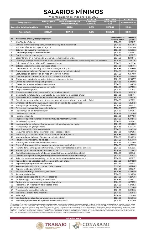 Salario mínimo en México aumento del 20& a partir de enero 2024